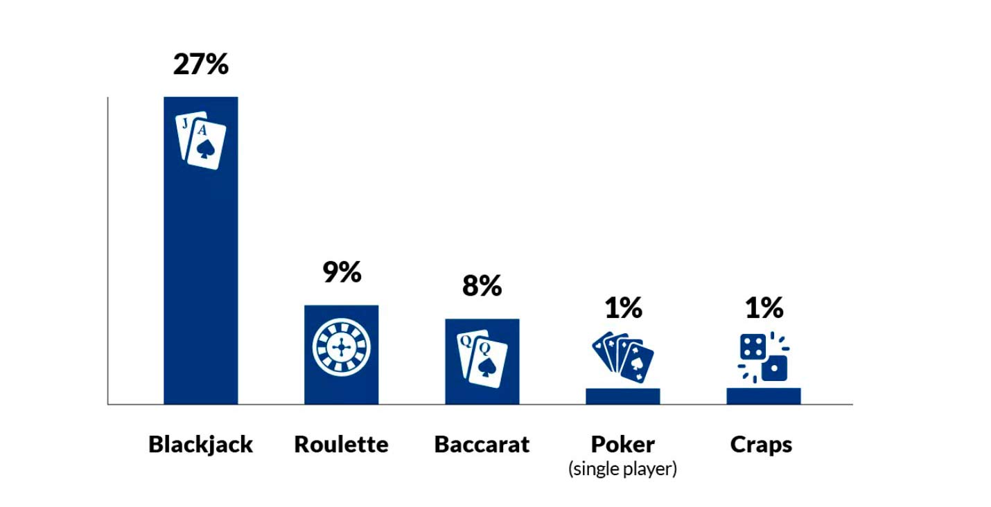 betting on different types of casino games