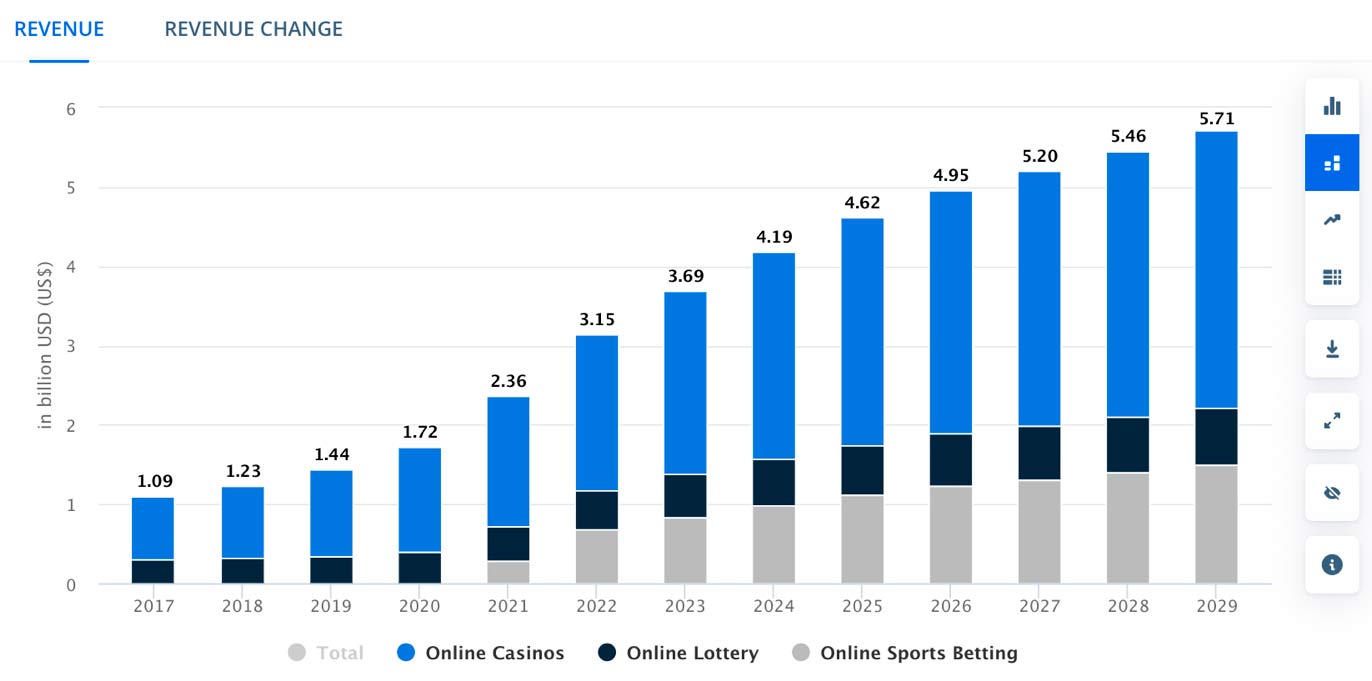 graph a growing of online casino
