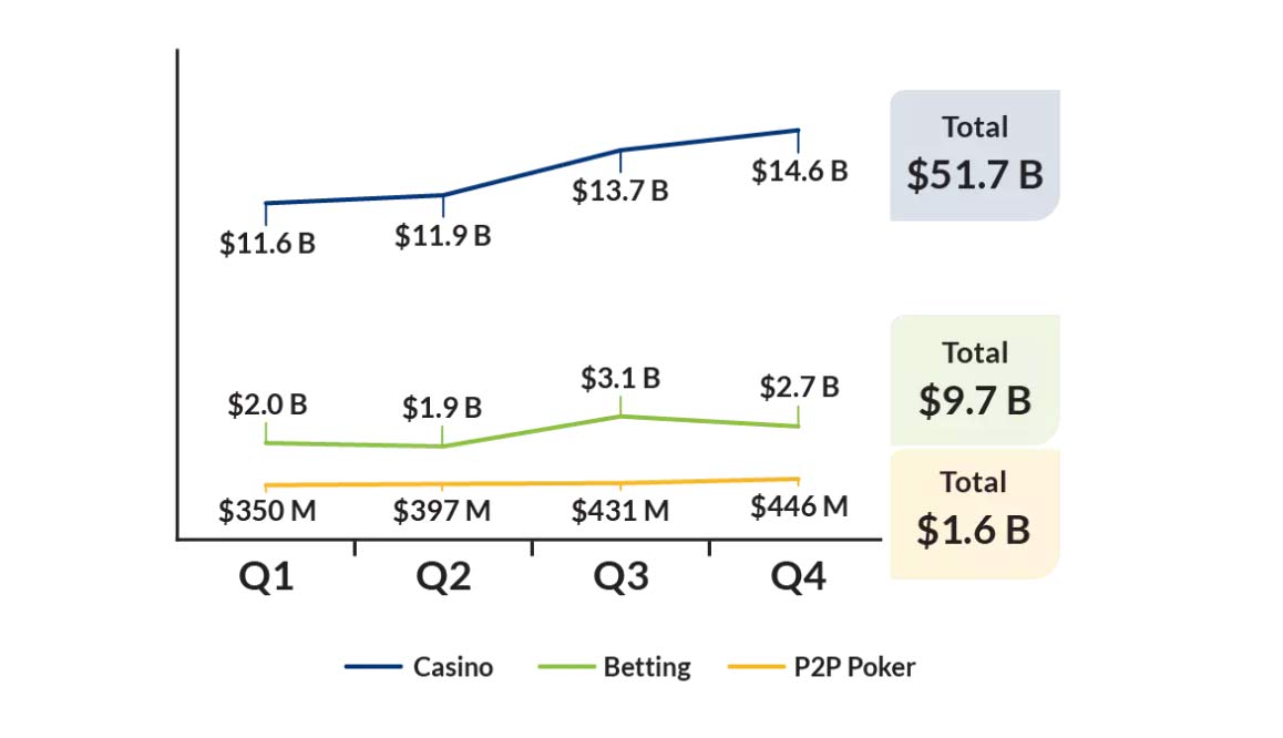 online poker market by revenue
